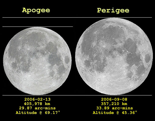 apogée et périgée